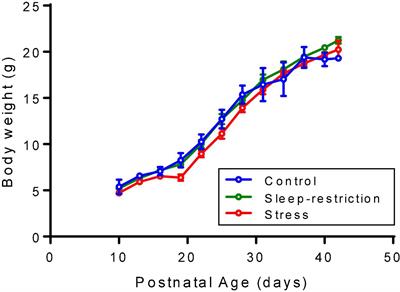 Behavioral and Molecular Consequences of Chronic Sleep Restriction During Development in Fragile X Mice